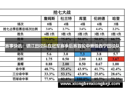 赛事快讯：镇江田径队在冠军赛季后赛首轮中晋级西宁田径队